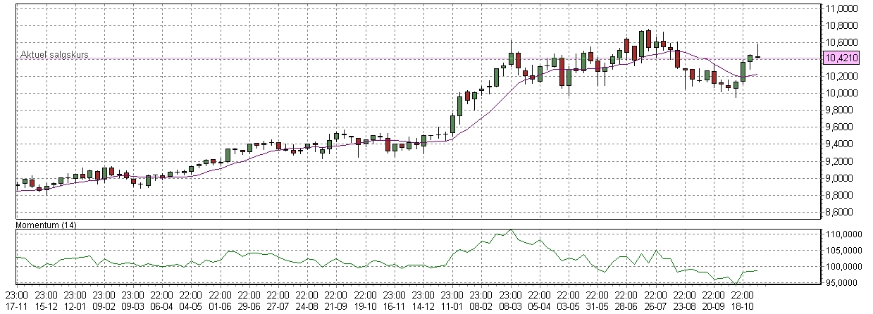 Forex norge