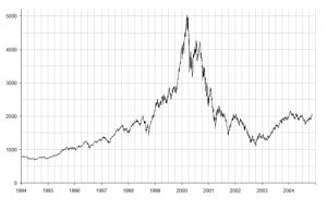 NASDAQ omkring IT-boblen.