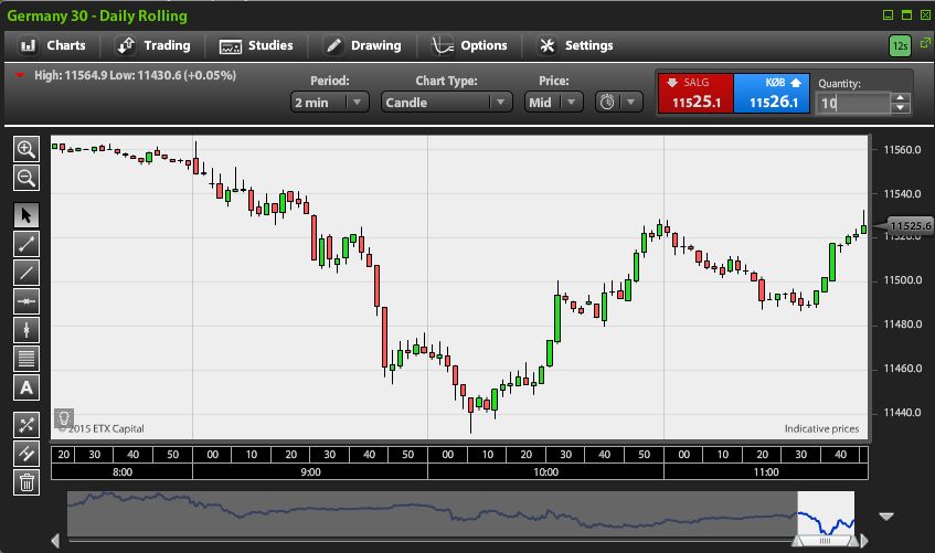 Her lægger en trader op til køb af DAX med en gearing på 10 kroner på tic. (se prisen per tic øverst til højre) Det sker på handelsplatformen ETX Capital. Handlen vil typisk gå igennem i det sekund, man trykker på enten "køb" eller "sælg".