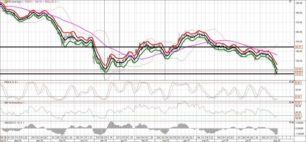 Statoil