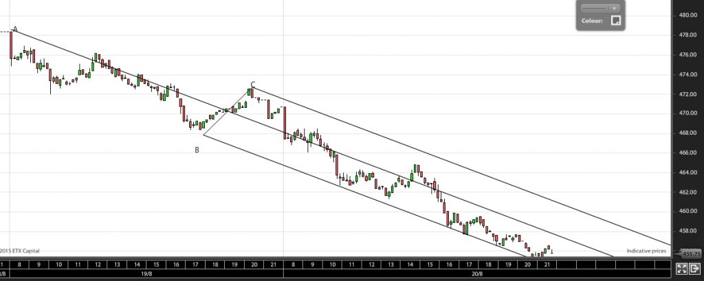 Figur 4. Andrews Pitchfork tegnes fra A til B og til C.