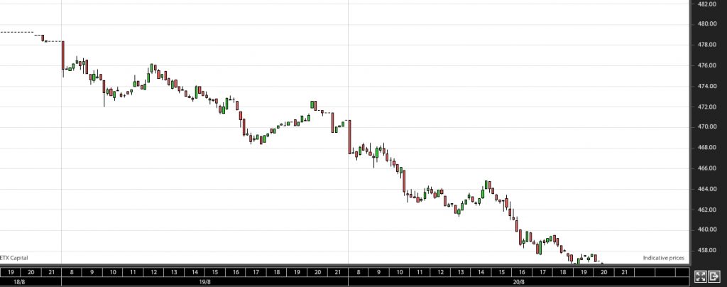 Figur 2. Nedadgående trend i det hollandske index.