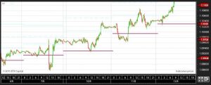 Pivot-punkter i trading