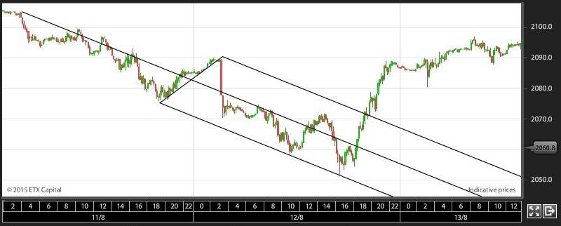 Figur 1. Andrews Pitchfork i SP 500