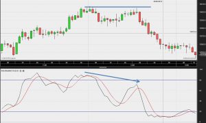 Stochastics – den stokastiske oscillator