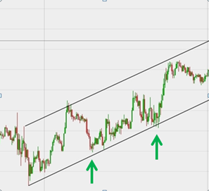 Trendkanaler – teknisk analyse