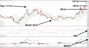 Zealand Pharma – i mål 180 kr