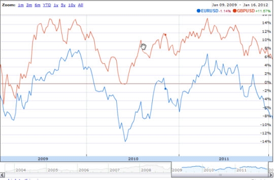 Korrelation mellem EURUSD og GBPUSD