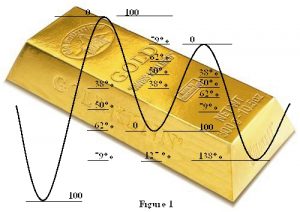 Fibonacci-tal virker bedst i guld
