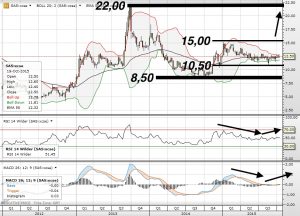 God risk/reward på køb SAS aktien