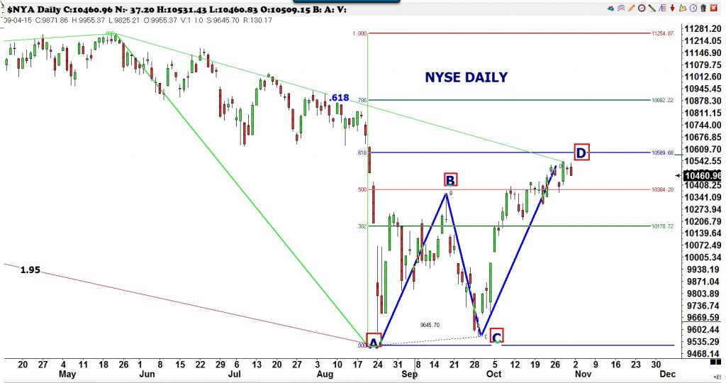 Perfekte mønstre i NYSE, ifølge Pesavento.