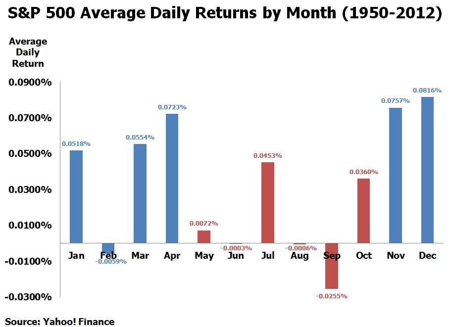 Oversigt over afkast i S&P500 siden 1950.