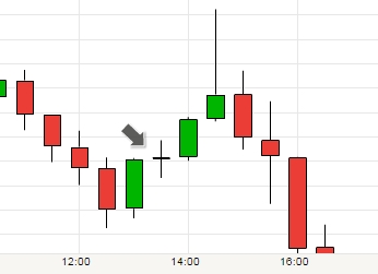 Pilen peger på en såkaldt doji-bar