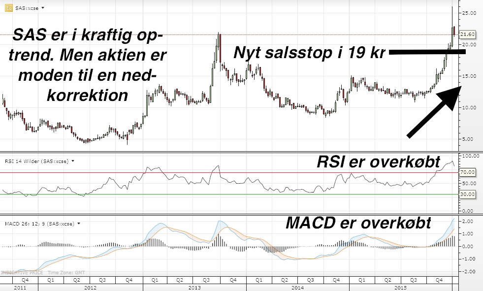 SAS på en dagsgraf.