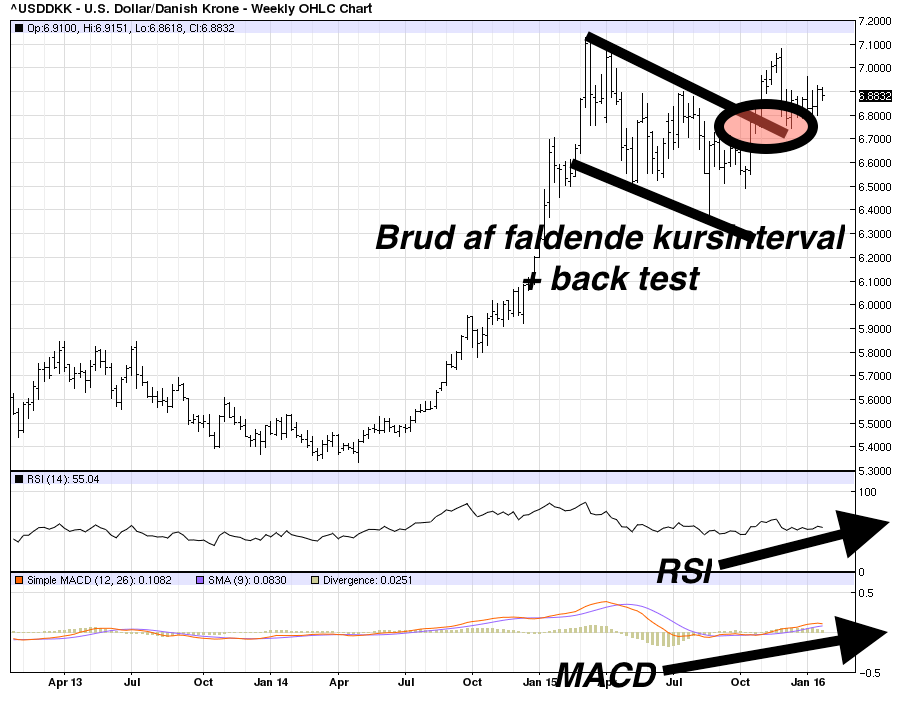 USD/DKK