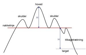 Skulder-hoved-skulder formation