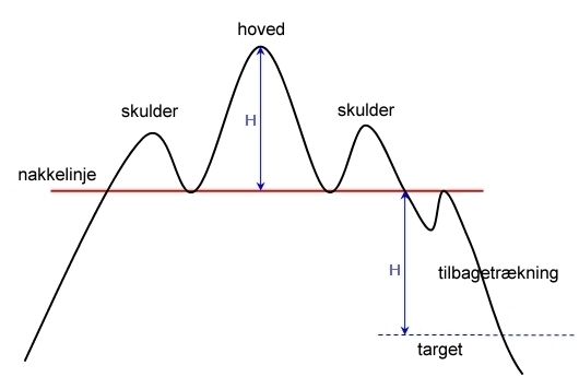 En klassisk skulder-hoved-skulder. 