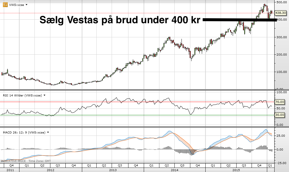 Vestas på en ugegraf