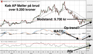 AP Møller B – køb på brud