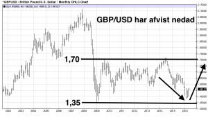 GBP/USD: Kendt signal tyder på køb