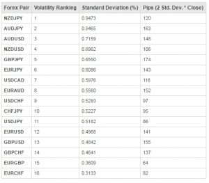 Data for volatilitet i forex-kryds over en periode på 5 år i tidsrummet, hvor de amerikanske børser har åbent. 