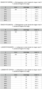 Sådan handler du DAX med brug af statistik