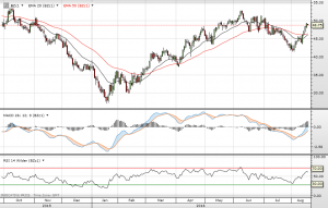 Stigende momentum i olie