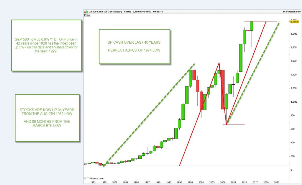 S&P500 på en årsgraf.