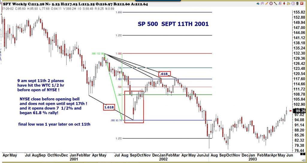S&P500 omkring 11. september 2001. Læk mærke til, at markedet efterfølgende stopper omkring 61% retracement.