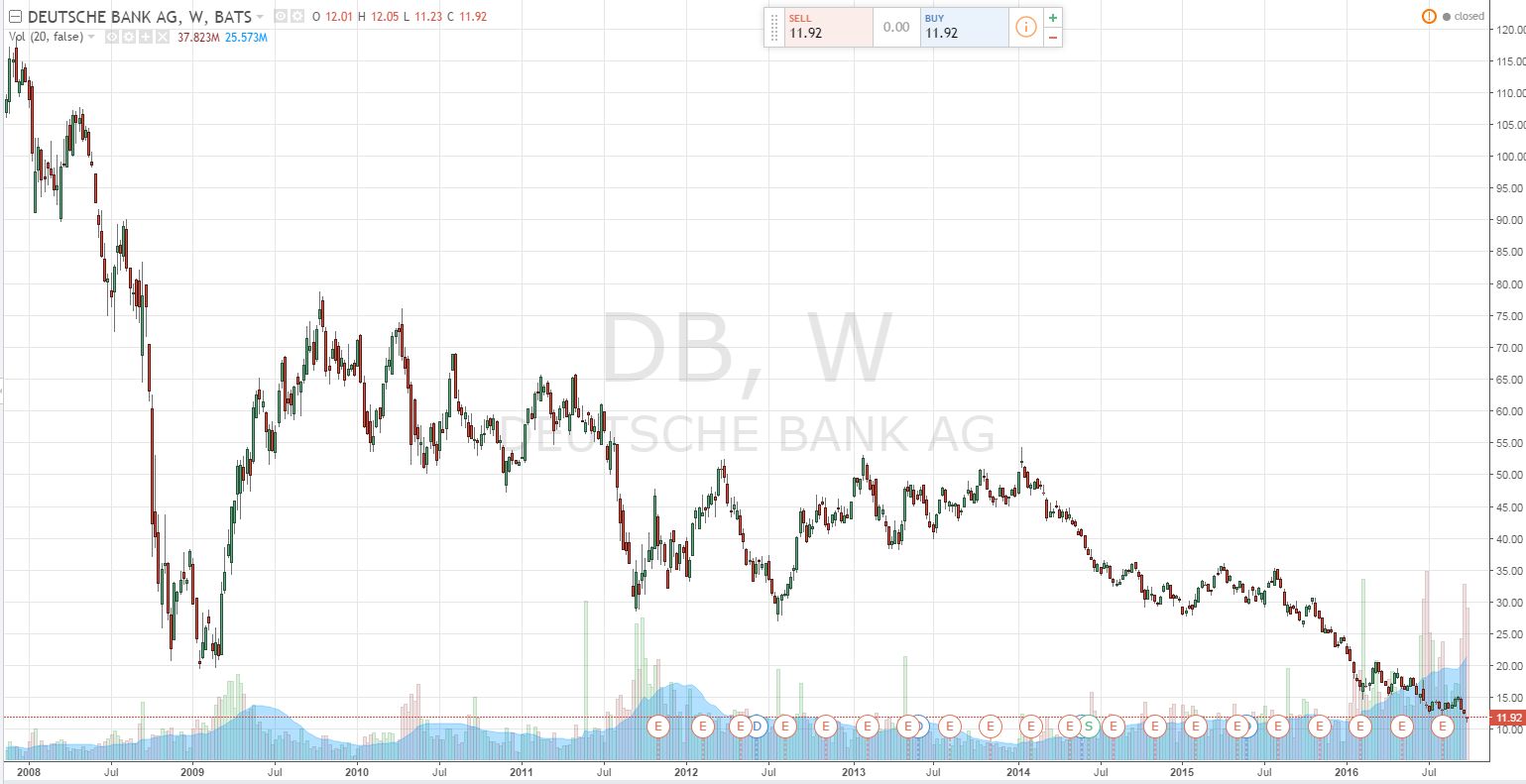 Deutsche Bank-aktien siden 2008.