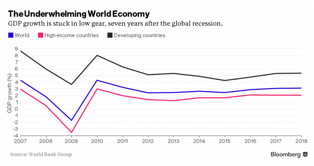 Den globale vækst står stadig i stampe efter finanskrisen i 2007/08