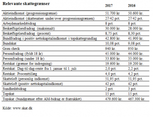 Skattegrænser for tradere for 2016 og 2017