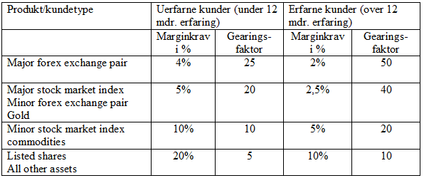 Tabel marginkrav