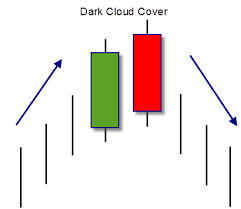 Dark Cloud Cover – Mørke skyer tyder på at markedet skal ned