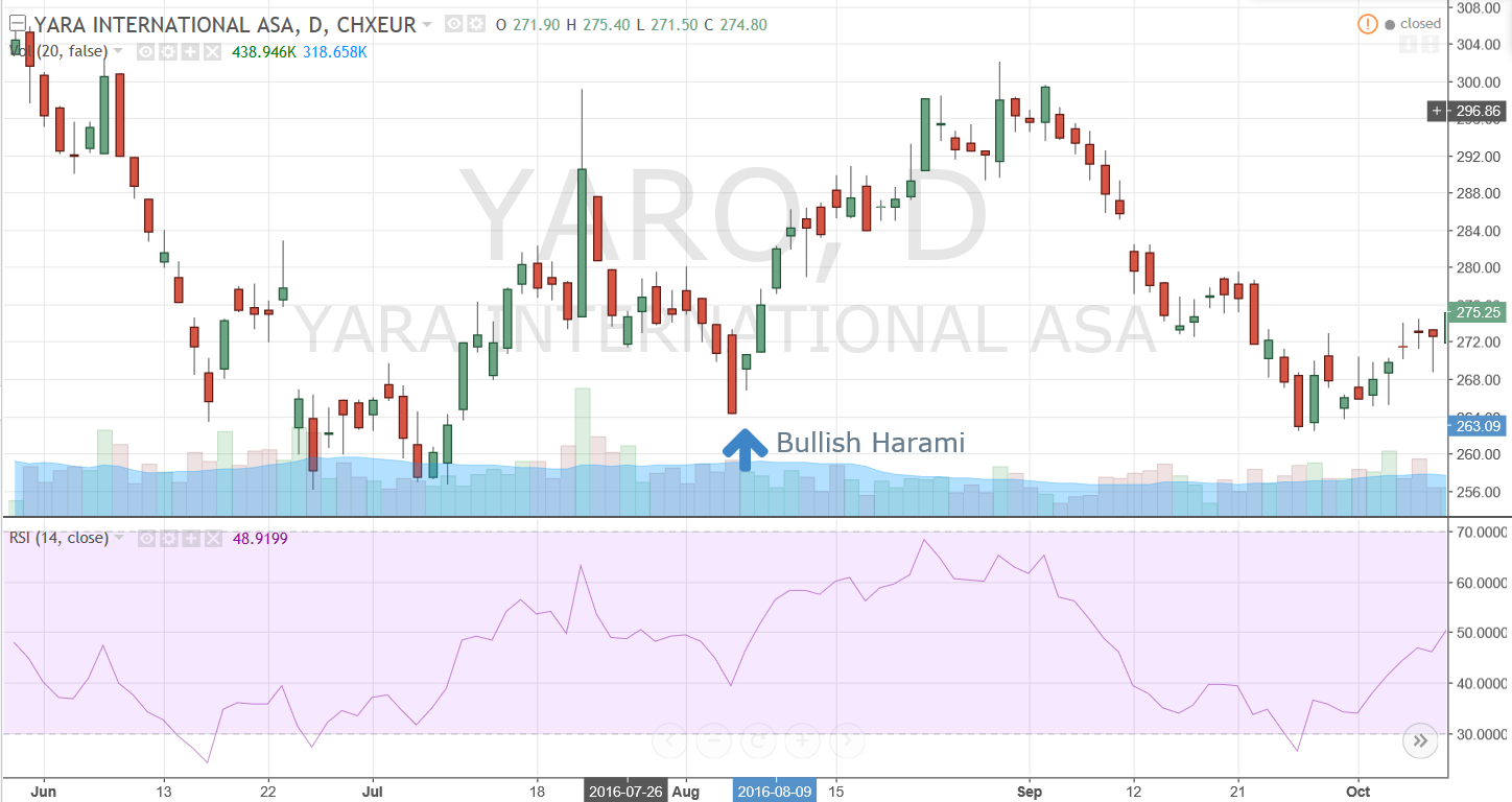 Harami bullish yara dagsgraf aug 16