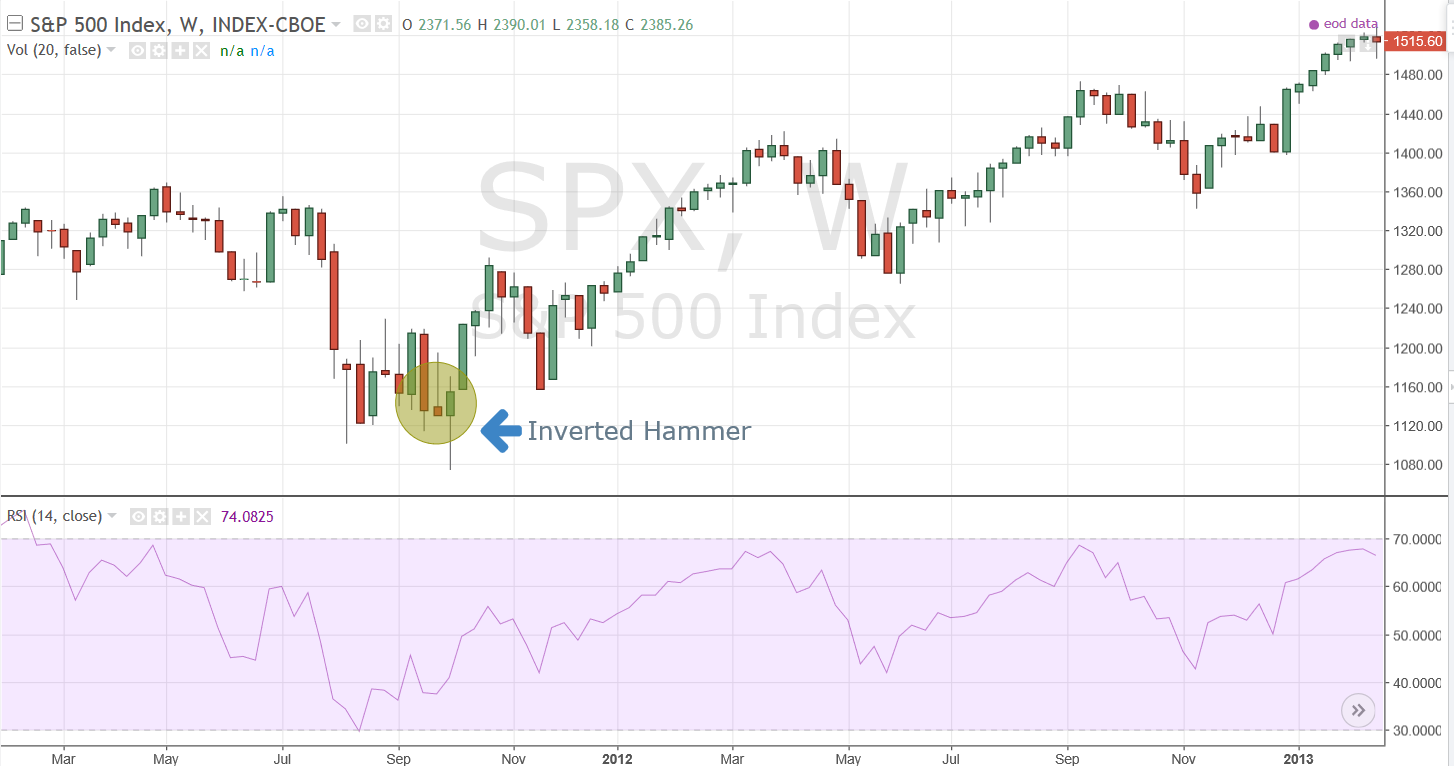 Inverted hammer - sp500 - okt 2011 - wk