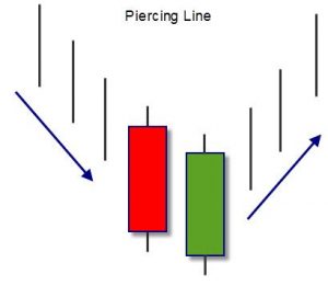 Piercing Pattern – et bullish mønster