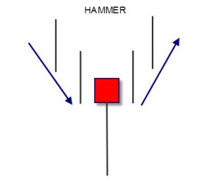Hammer – et af de mest genkendelige candlesticks