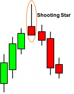 Shooting Star – Et stjerneskud og markedet er på vej ned?