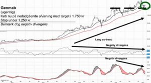 Genmab-grafen peger på et sundt køb