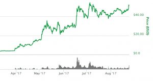 Køb Litecoin – en kryptovaluta med stort potentiale