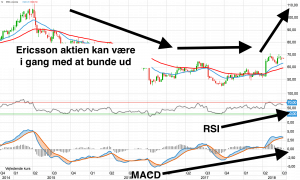 Trendvending og købsmulighed i svensk mobilaktie