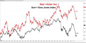 Tom Hougaard: Jeg har solgt dollars over for yen