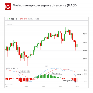 MACD-strategier