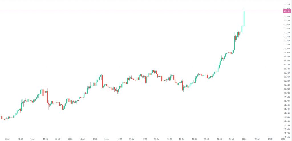 Rigmænd køber op i sølv: Prisen i vejret - Daytrader.dk