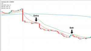 En simpel, testet strategi til daytrading