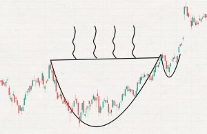Cup & handle-mønster: Et af de kraftigste trading-signaler