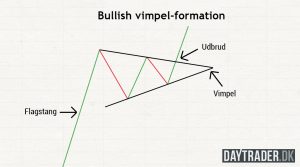 Vimplen – Det ultimative trading-mønster?