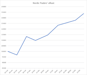 Højt afkast: Nordic Traders tæver markedet