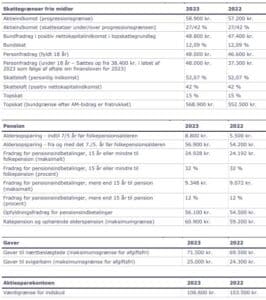 Skattegrænser for tradere for 2023-2024